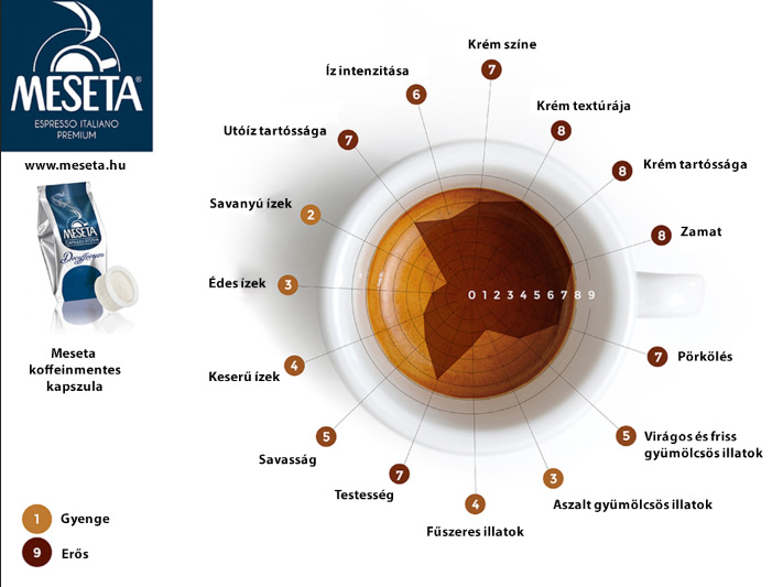 Meseta Decaff koffeinmentes EP kávékapszula ízkaraktere
