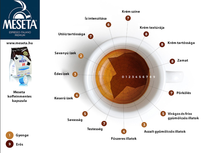 Meseta Decaff koffeinmentes kávékapszula ízkaraktere
